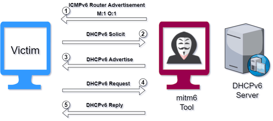 DHCPv6 spoofing flow