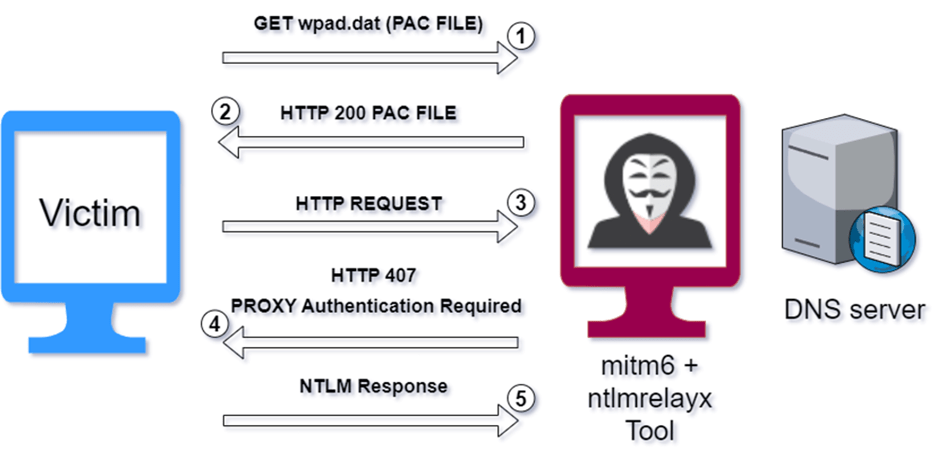 WPAD spoofing attack flow