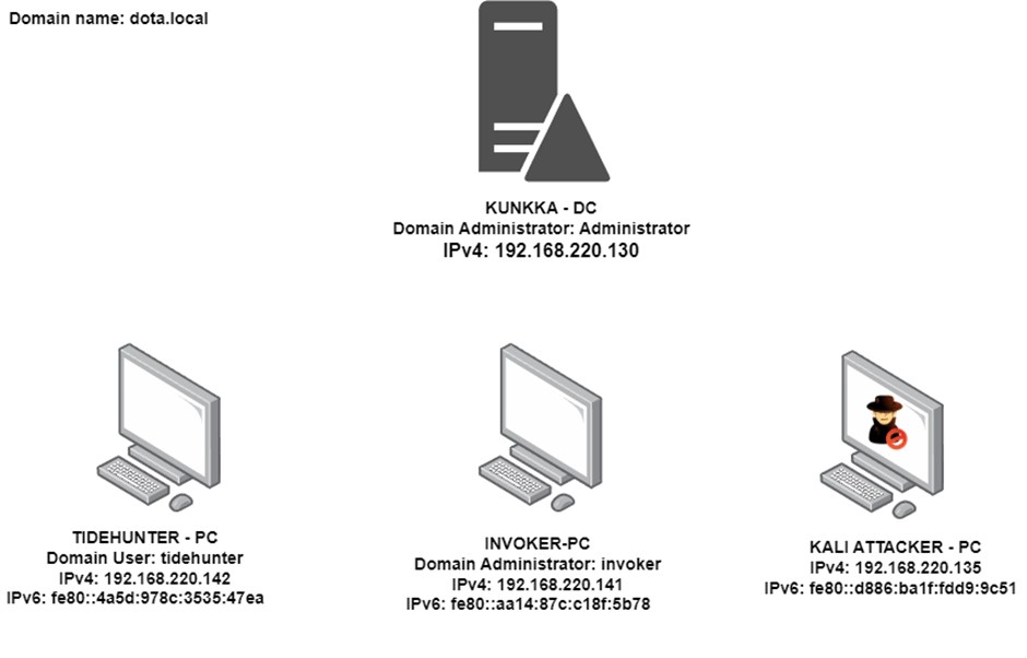AD Lab environment diagram