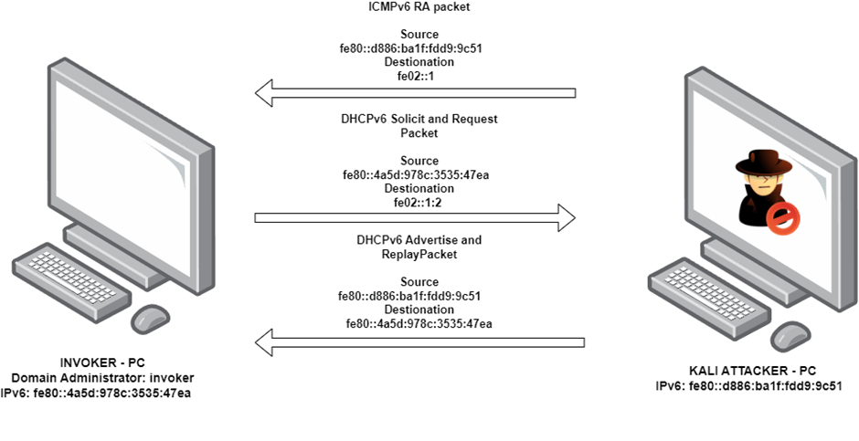 Communication between KALI ATTACKER-PC and INVOKER-PC